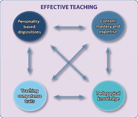Evaluating Teacher Performance and Teaching Effectiveness: Concept.